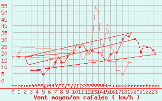 Courbe de la force du vent pour Vaasa