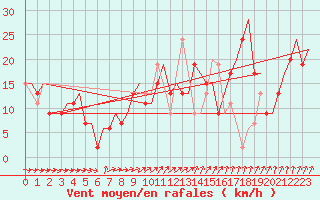 Courbe de la force du vent pour Alghero