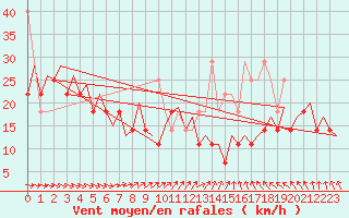 Courbe de la force du vent pour Platform K13-A