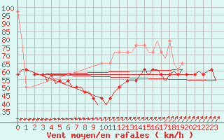 Courbe de la force du vent pour Vlieland