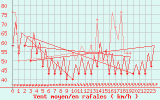 Courbe de la force du vent pour Platform K14-fa-1c Sea