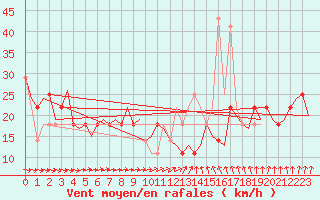 Courbe de la force du vent pour Skelleftea Airport