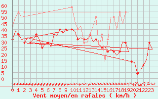 Courbe de la force du vent pour Vlissingen