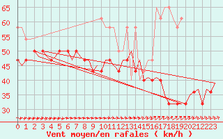 Courbe de la force du vent pour Vlieland