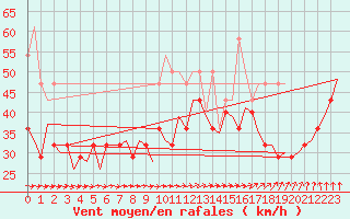 Courbe de la force du vent pour Vlissingen