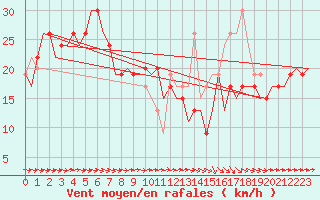 Courbe de la force du vent pour Malaga / Aeropuerto