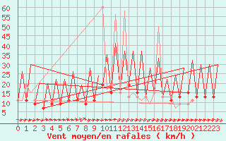 Courbe de la force du vent pour Huesca (Esp)