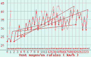 Courbe de la force du vent pour Platform F3-fb-1 Sea