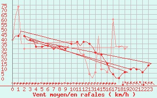 Courbe de la force du vent pour Castres-Mazamet (81)