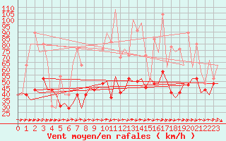 Courbe de la force du vent pour Asturias / Aviles