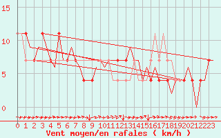 Courbe de la force du vent pour Skelleftea Airport