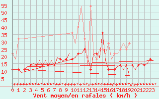 Courbe de la force du vent pour Saarbruecken / Ensheim