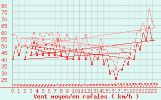 Courbe de la force du vent pour Platform K13-A