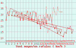 Courbe de la force du vent pour Platforme D15-fa-1 Sea