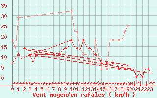 Courbe de la force du vent pour Lappeenranta