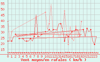 Courbe de la force du vent pour Karpathos Airport