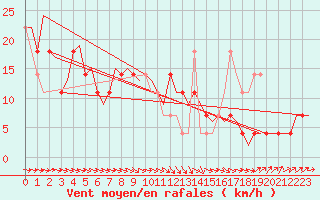 Courbe de la force du vent pour Noervenich