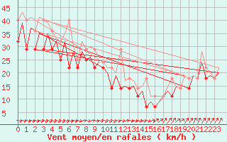 Courbe de la force du vent pour Platform K13-A