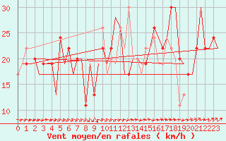 Courbe de la force du vent pour Islay