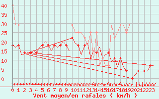 Courbe de la force du vent pour Hannover