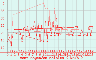 Courbe de la force du vent pour Wroclaw Ii