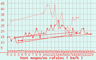 Courbe de la force du vent pour Groningen Airport Eelde