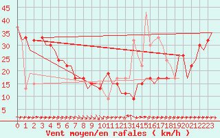 Courbe de la force du vent pour Malaga / Aeropuerto