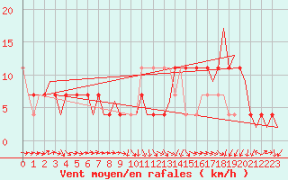 Courbe de la force du vent pour Noervenich