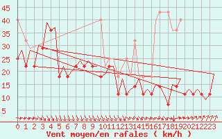 Courbe de la force du vent pour Platform P11-b Sea