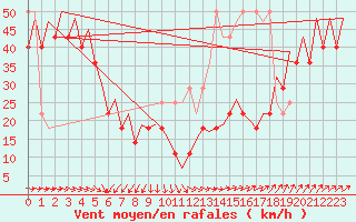 Courbe de la force du vent pour Platform K13-A