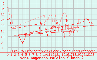 Courbe de la force du vent pour Vlissingen