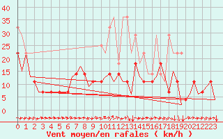 Courbe de la force du vent pour Hannover