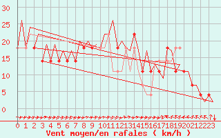 Courbe de la force du vent pour Stockholm / Bromma