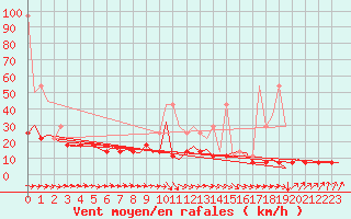 Courbe de la force du vent pour Eindhoven (PB)