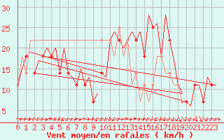 Courbe de la force du vent pour Faro / Aeroporto