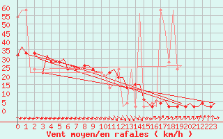 Courbe de la force du vent pour Tirstrup