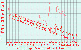 Courbe de la force du vent pour Kinloss