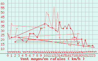 Courbe de la force du vent pour Zaragoza / Aeropuerto