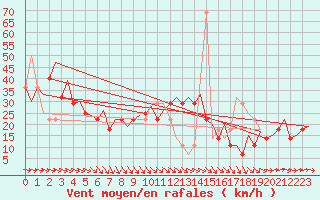 Courbe de la force du vent pour Ornskoldsvik Airport