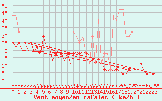 Courbe de la force du vent pour Dresden-Klotzsche