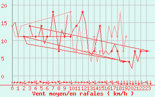 Courbe de la force du vent pour Innsbruck-Flughafen