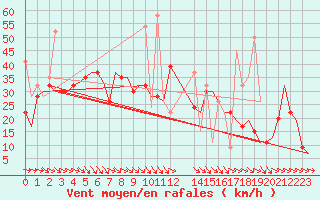 Courbe de la force du vent pour Karpathos Airport