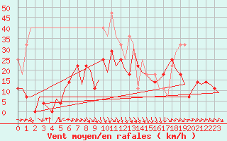 Courbe de la force du vent pour Vidsel