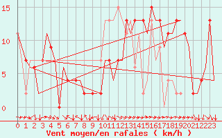 Courbe de la force du vent pour Jerez De La Frontera Aeropuerto
