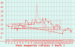 Courbe de la force du vent pour Bari / Palese Macchie