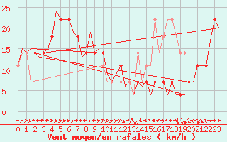 Courbe de la force du vent pour Altenstadt