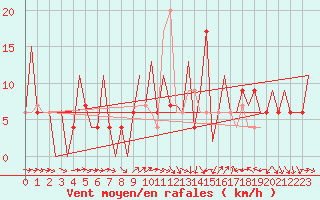 Courbe de la force du vent pour Huesca (Esp)