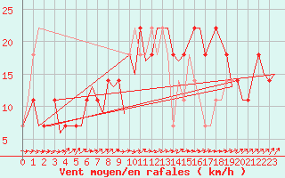 Courbe de la force du vent pour Cork Airport