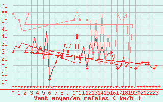 Courbe de la force du vent pour Wroclaw Ii