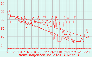 Courbe de la force du vent pour Laage